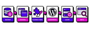 Etapas de backup, staging, atualização e validação do WordPress 7.1.
